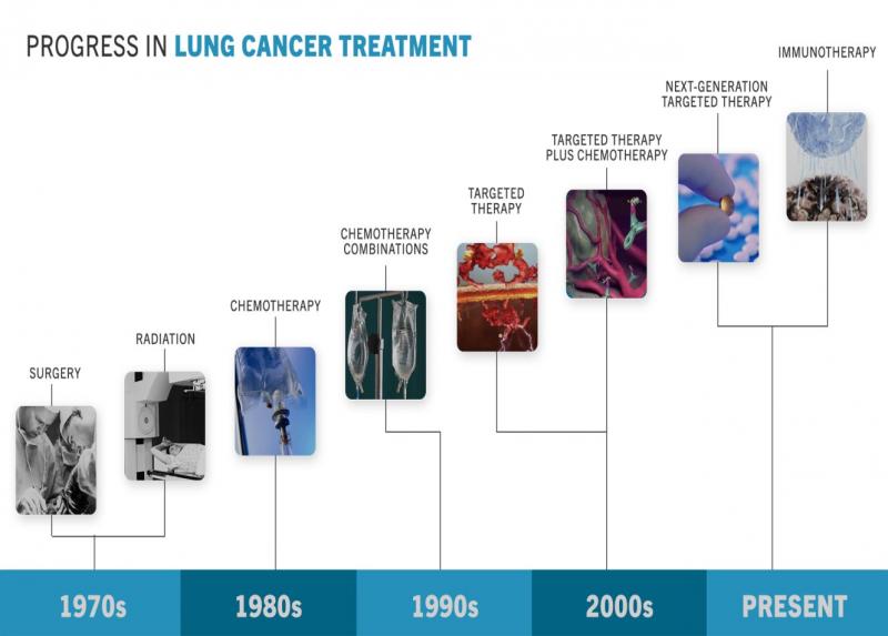 Progress in Lung Cancer Treatment 
